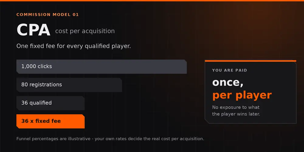 BET953 Partners CPA commission model